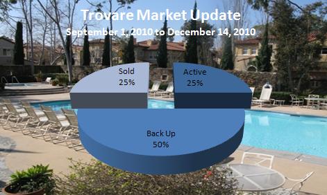 trovare market update trovare in newport coast